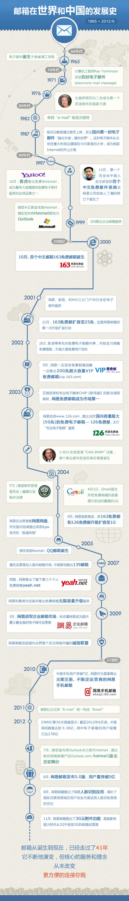  邮箱在世界和中国的发展史